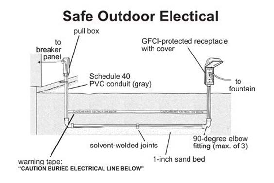 Electrical Wiring in Ponds